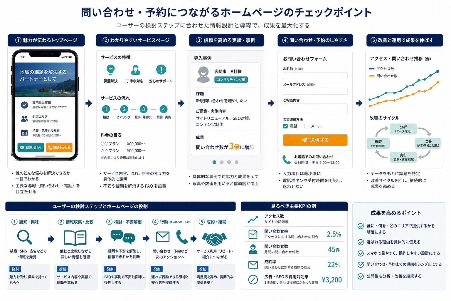 問い合わせ導線とアクセス解析を改善するイメージ