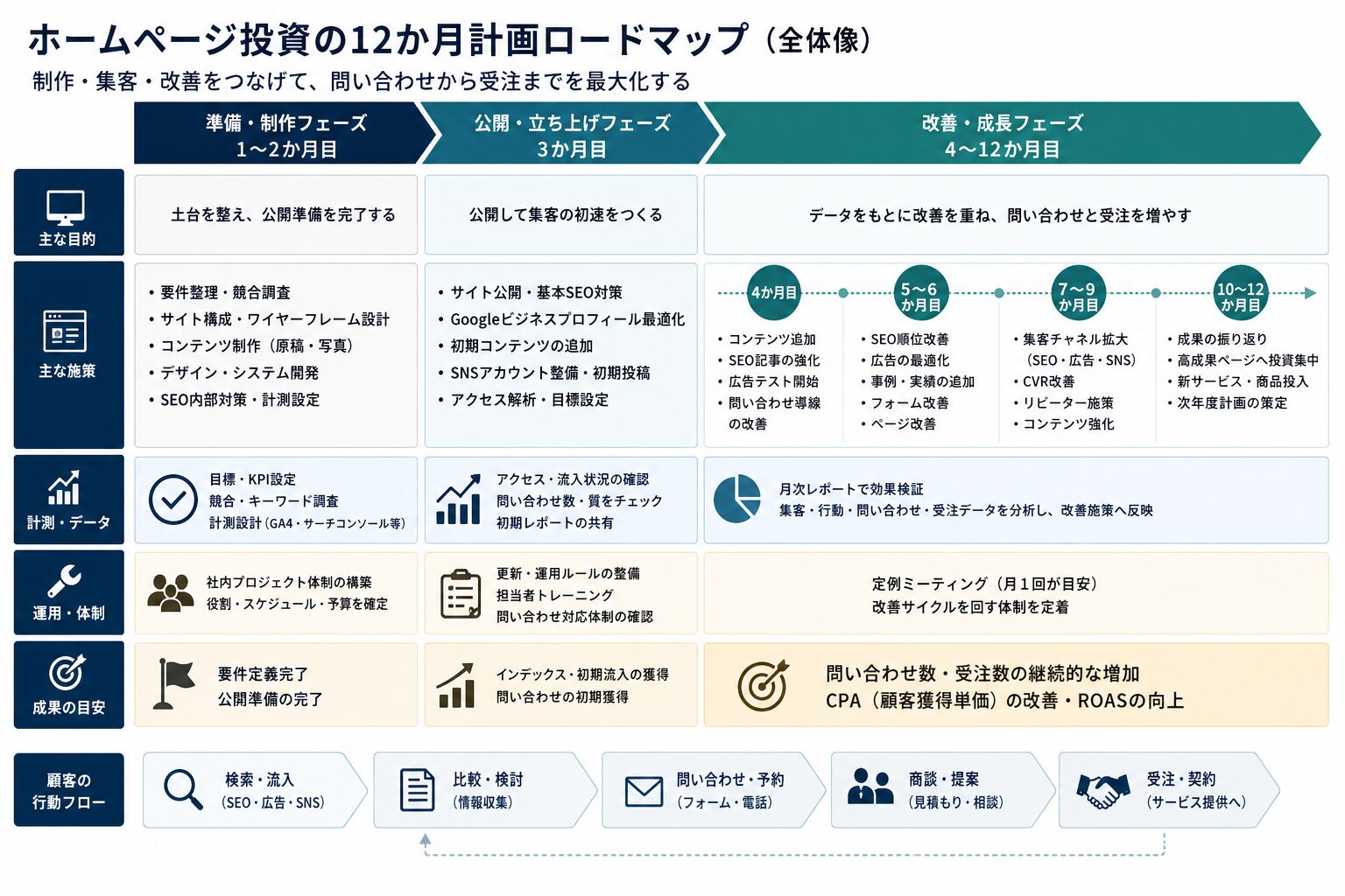 ホームページ制作費を12か月総額で考えるための費用計画イメージ