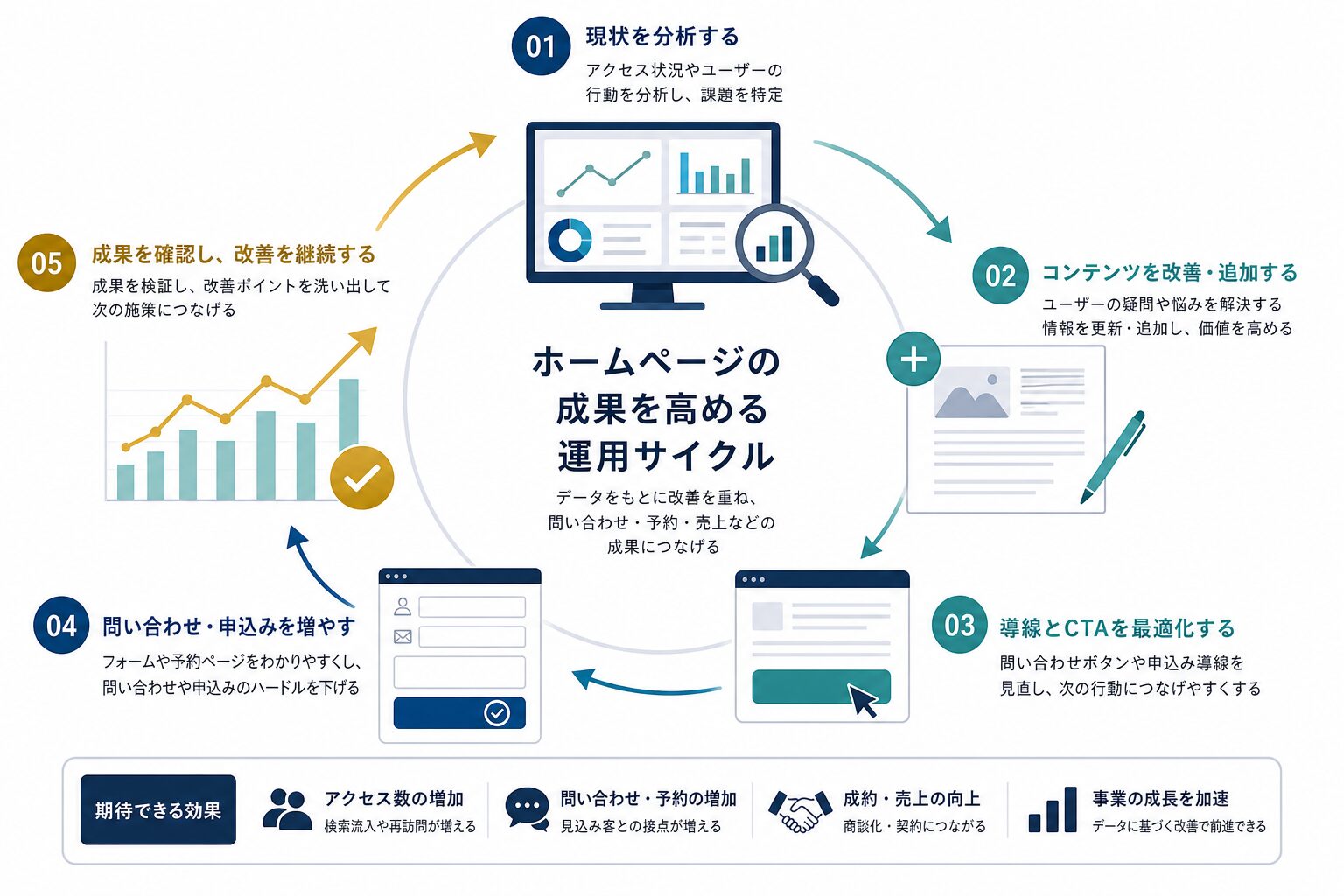アクセス解析からコンテンツ改善と問い合わせ獲得につなげる運用サイクル