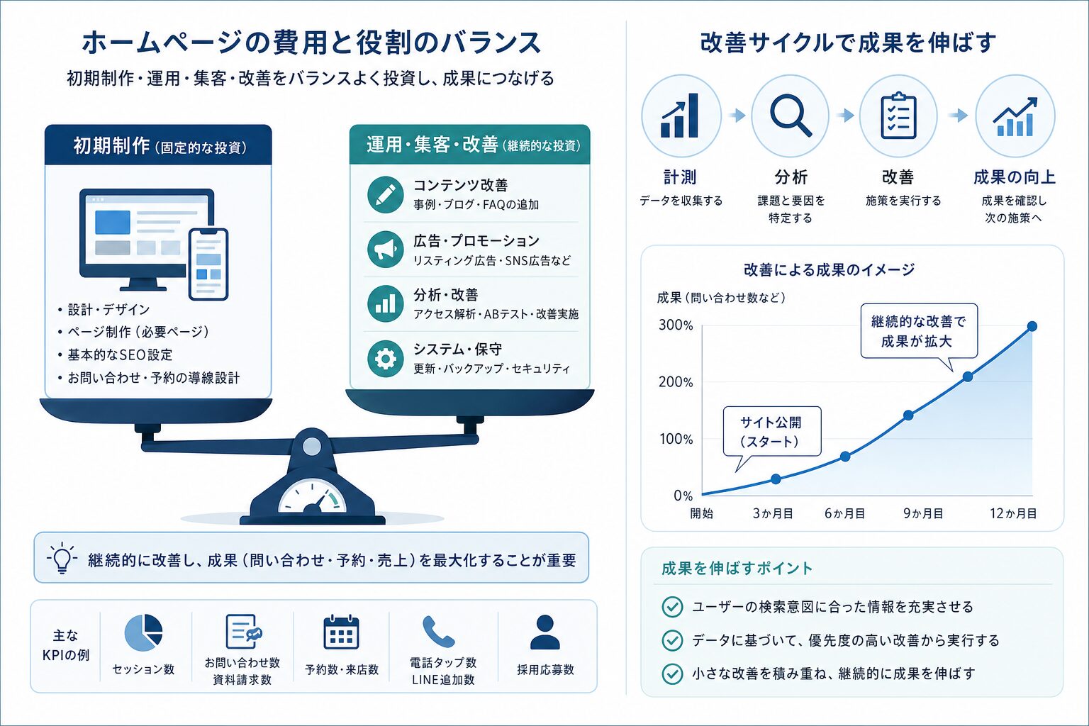 ホームページ制作費用と公開後の運用・改善費を考える図