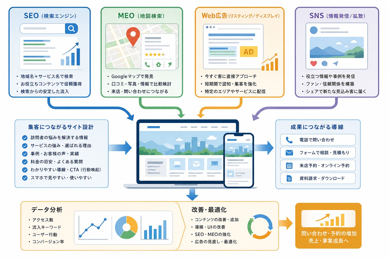 SEO・MEO・広告・SNSをホームページへ連携させるWeb集客施策