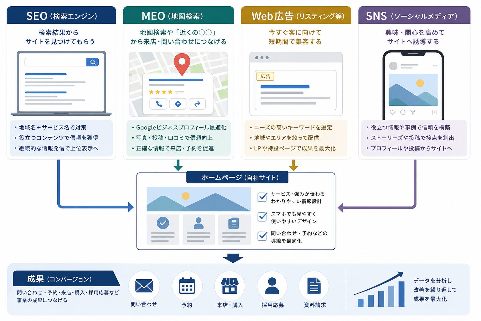 SEO・MEO・Web広告・SNSをホームページ集客へつなげる施策のイメージ