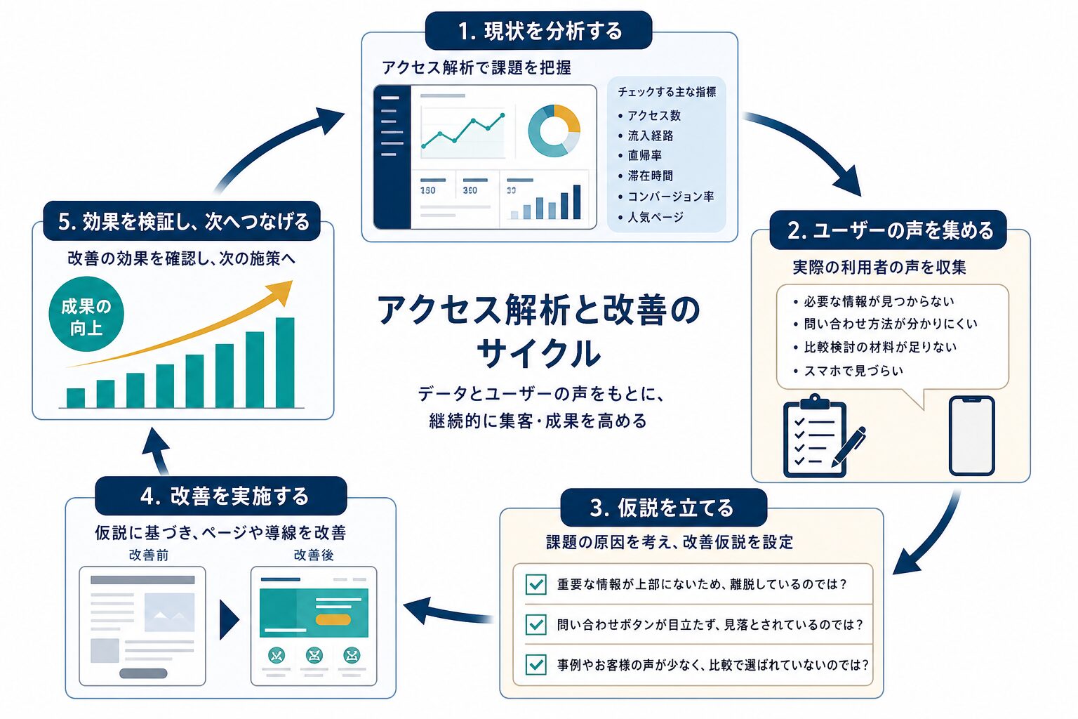アクセス解析と改善を繰り返すホームページ運用の流れ