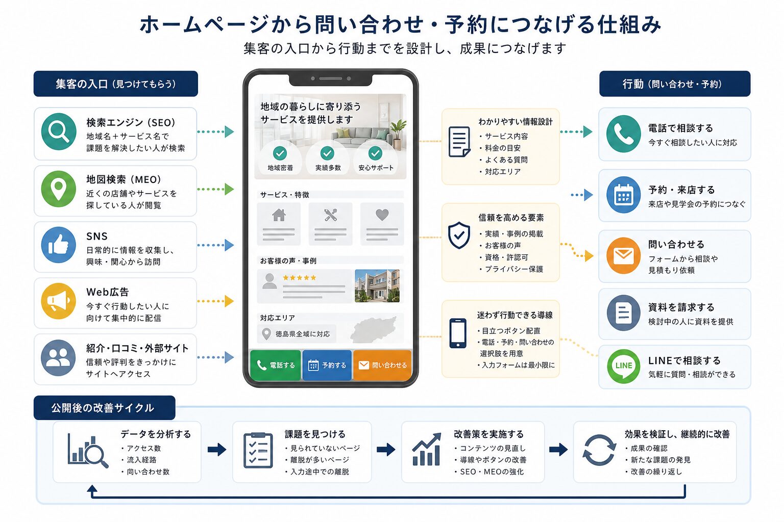 スマートフォンで問い合わせや予約へ進みやすいホームページ導線のイメージ
