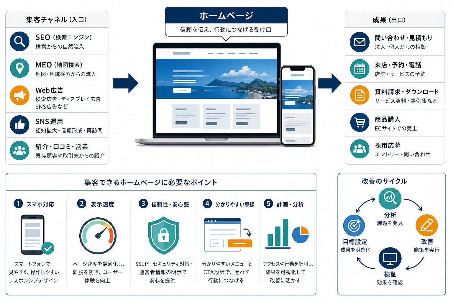スマートフォン対応・フォーム・分析を含むホームページ改善のチェック項目