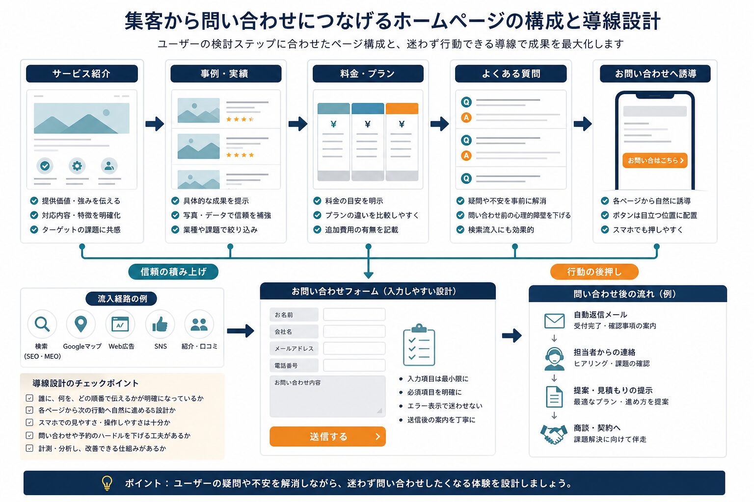 問い合わせにつながるホームページの構成要素を示したチェックリスト図
