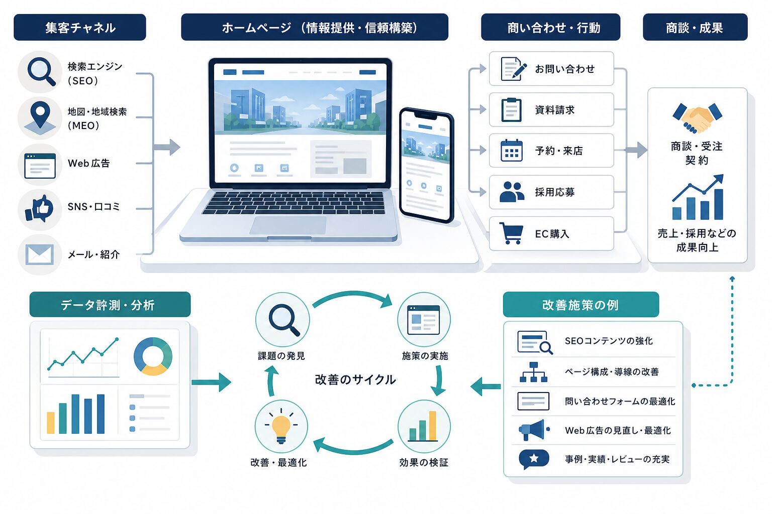アクセス解析と改善を継続するホームページ運用のイメージ