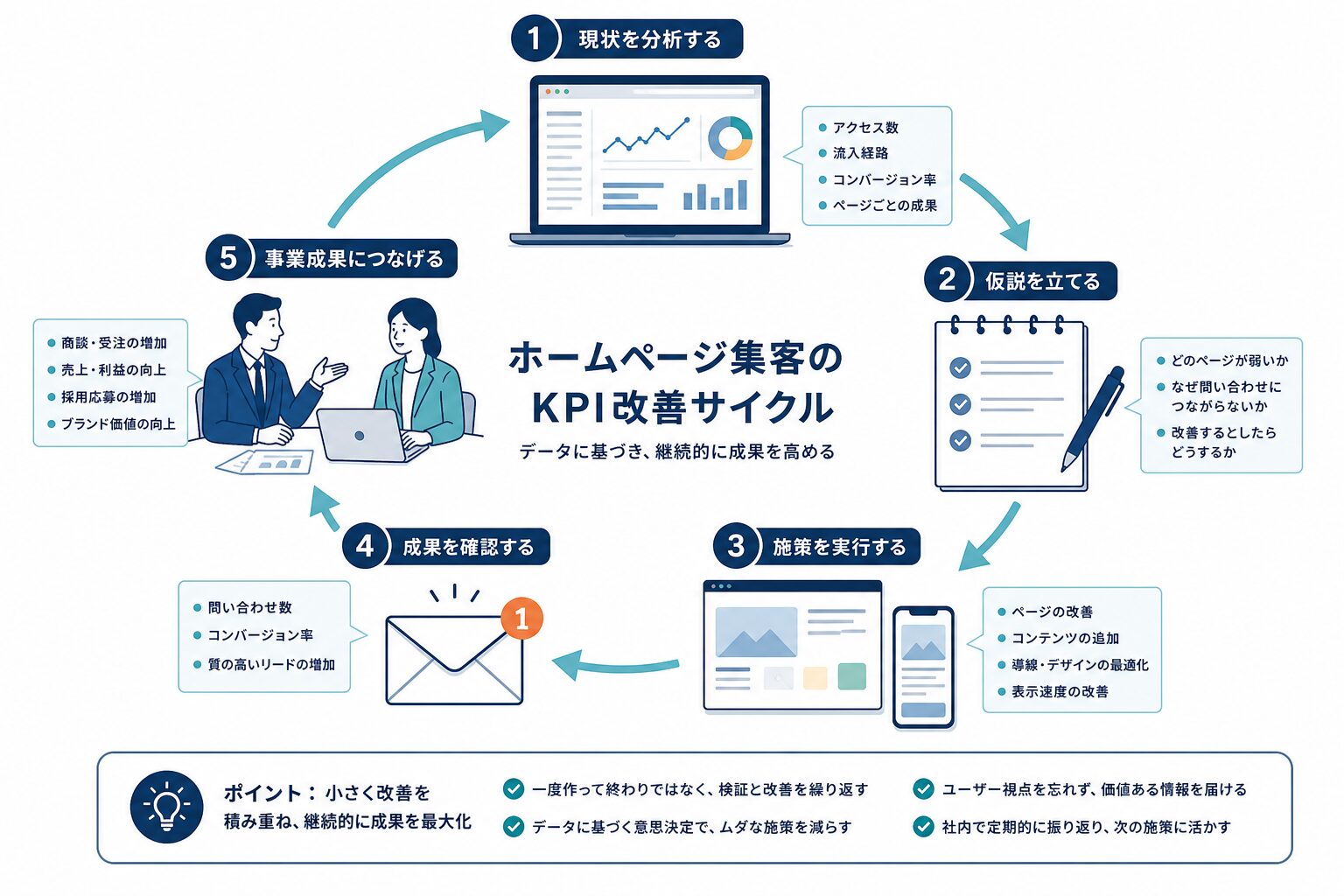 アクセス解析から改善、問い合わせにつなげる運用サイクル