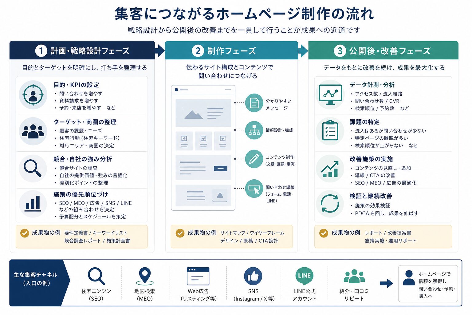 ホームページ制作前から公開後の改善までの流れを示す図