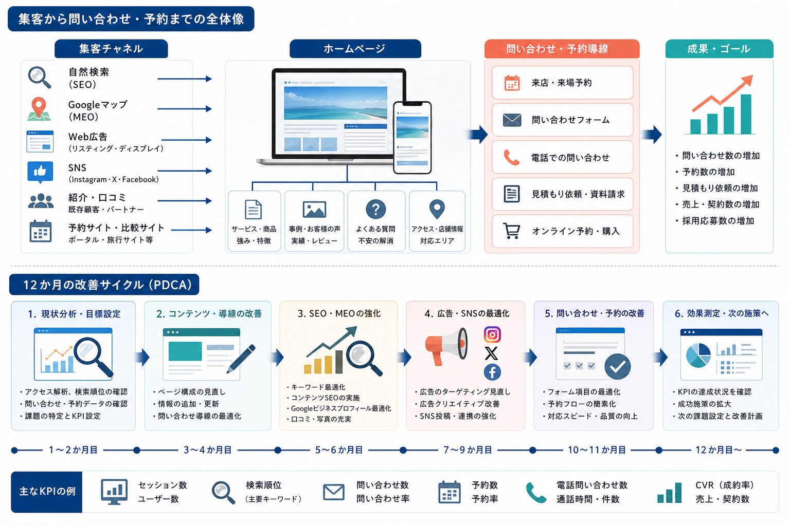 ホームページ公開後の計測と改善サイクルのイメージ