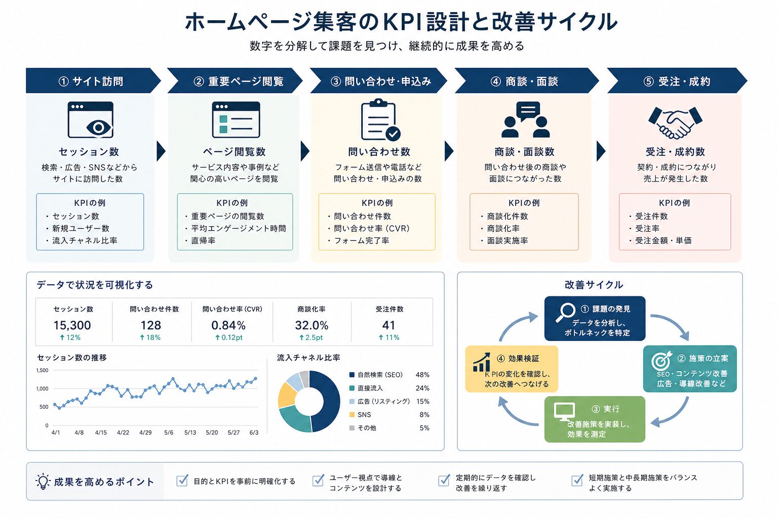 ホームページ集客のKPIと改善サイクルのイメージ
