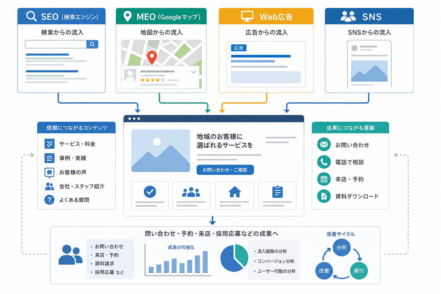 SEO・Web広告・SNSをホームページ集客に連携するイメージ