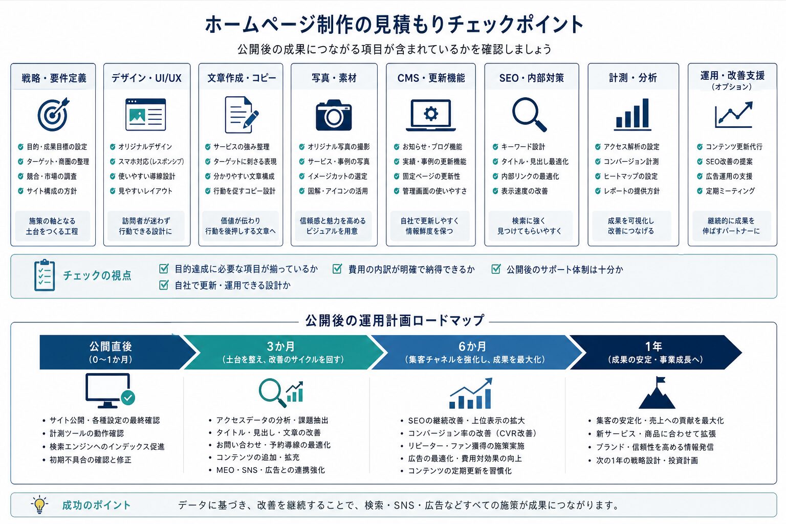 ホームページ制作の見積もり項目と公開後の運用計画を示す図