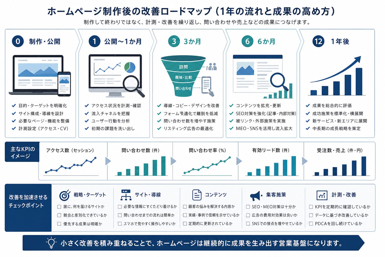 ホームページ公開後の計測・改善を示す1年間の運用ロードマップ