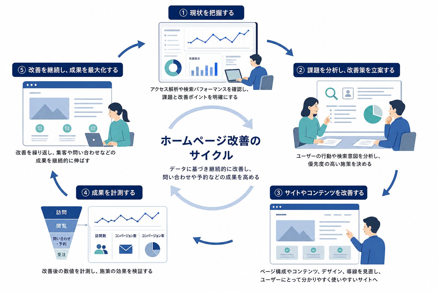 アクセス解析から改善へつなげるホームページ運用サイクルのイメージ