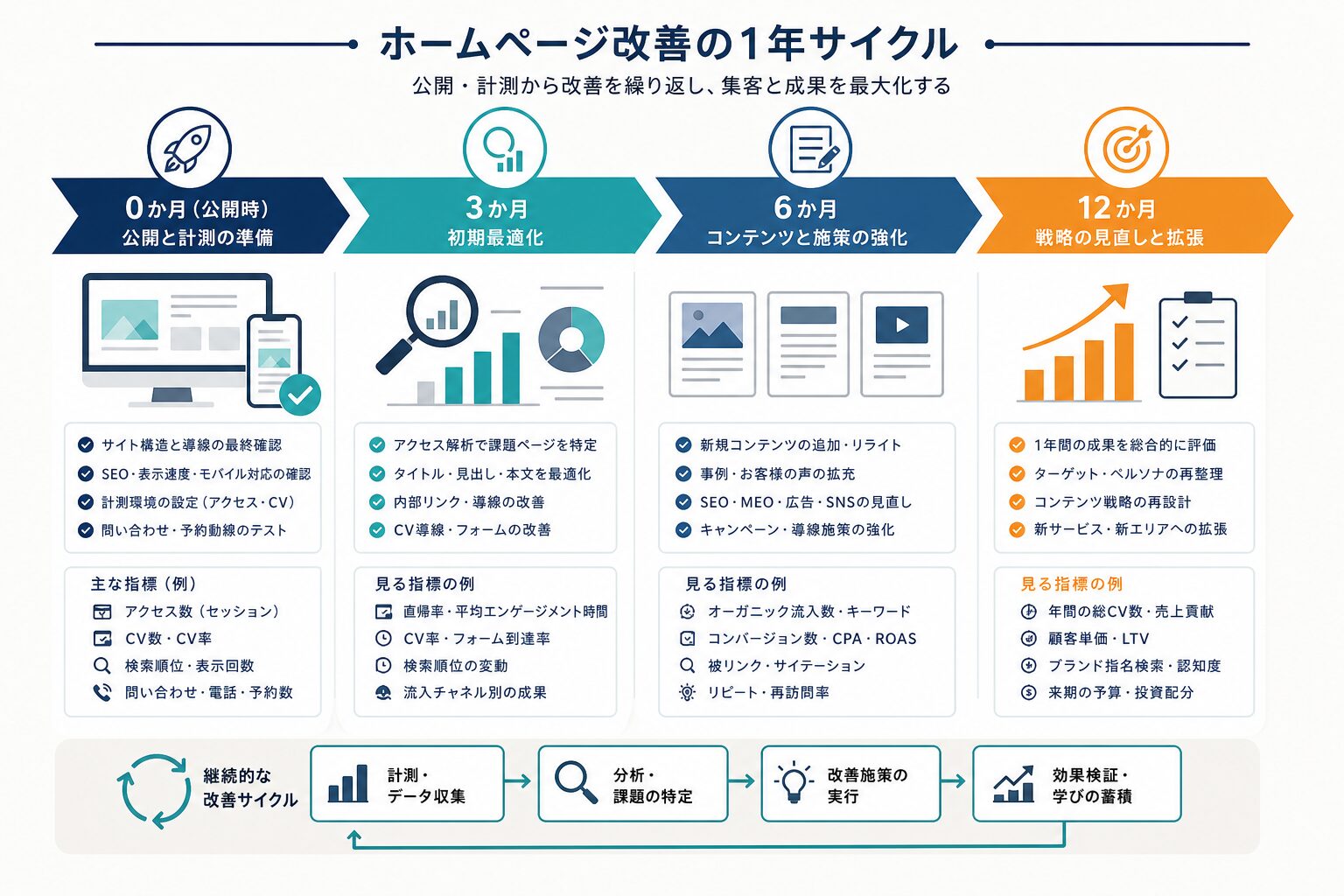 ホームページ公開後の計測と改善を進める年間ロードマップ