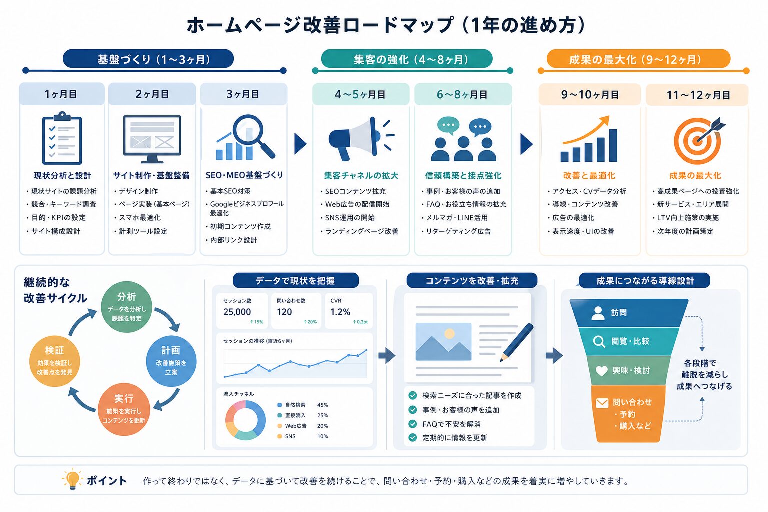 ホームページ公開後の分析と改善の進め方を示す運用ロードマップ