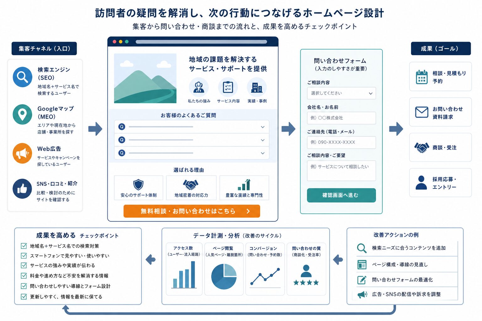 問い合わせの質を高めるCTAとフォーム改善のイメージ