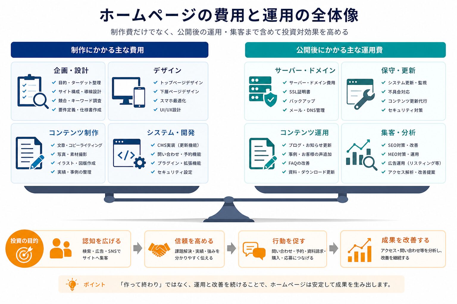 ホームページ制作費と公開後の運用費を比較するためのチェック項目イメージ