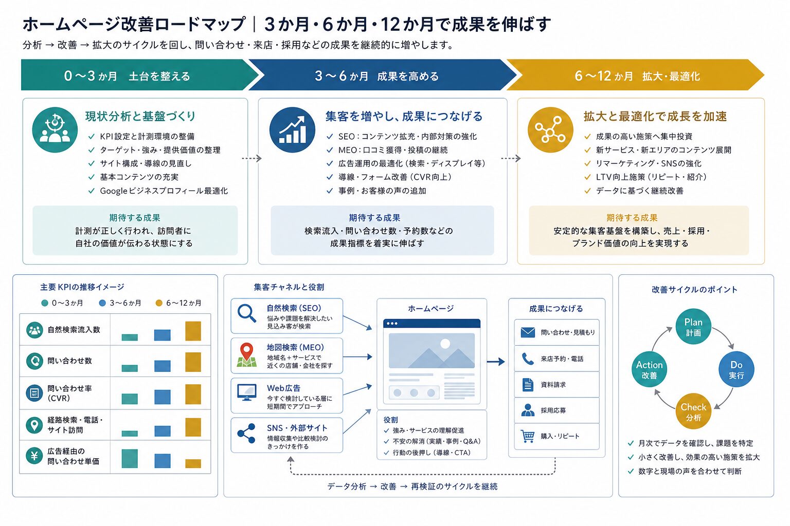 ホームページ公開後の改善ロードマップのイメージ