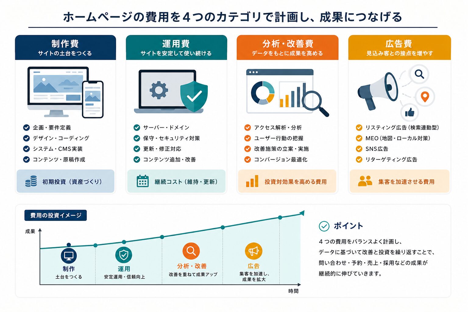 ホームページ制作費・保守費・改善費・広告費を分けて考えるイメージ