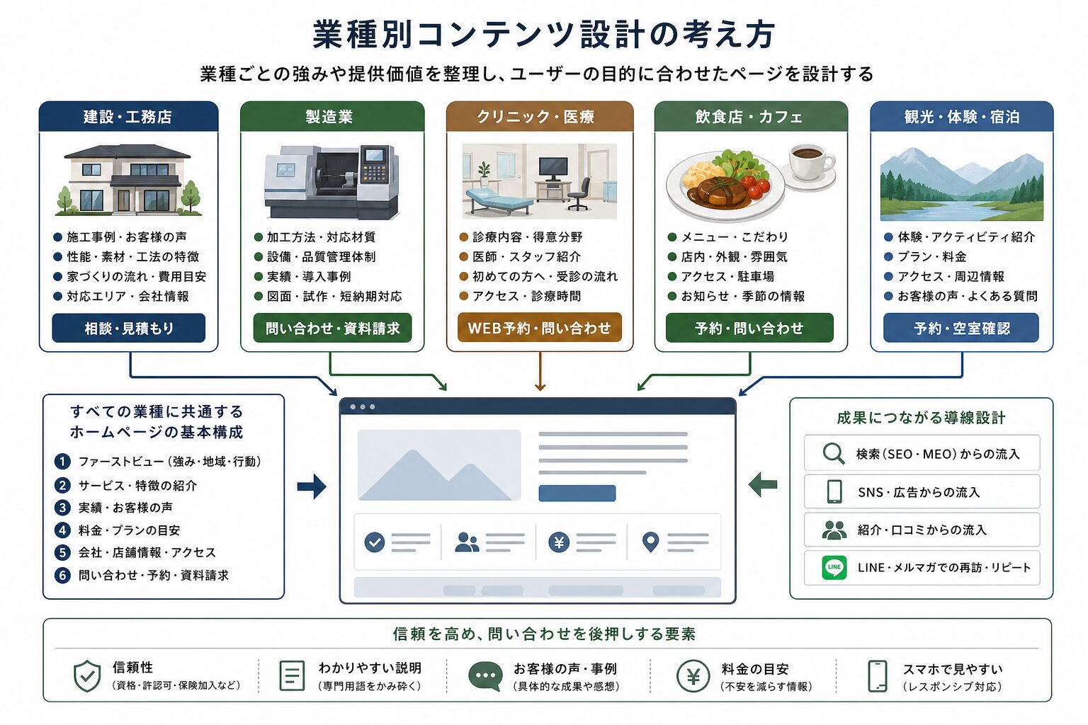 業種別に必要なホームページ掲載情報を整理するイメージ