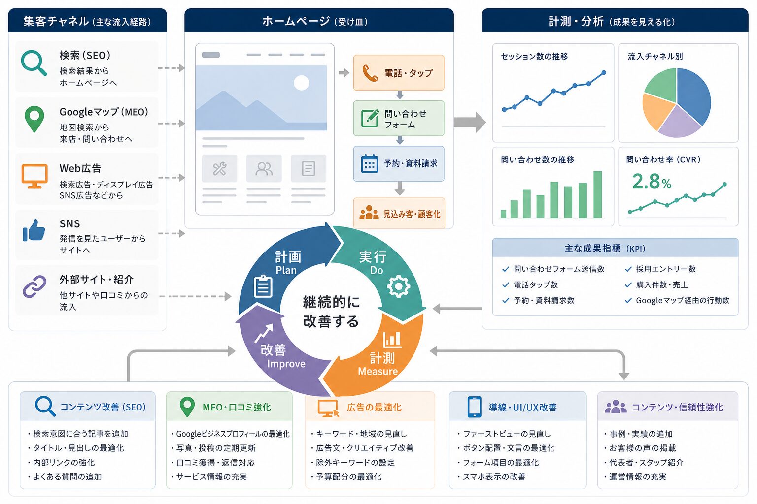 アクセス解析をもとにホームページを改善する運用のイメージ