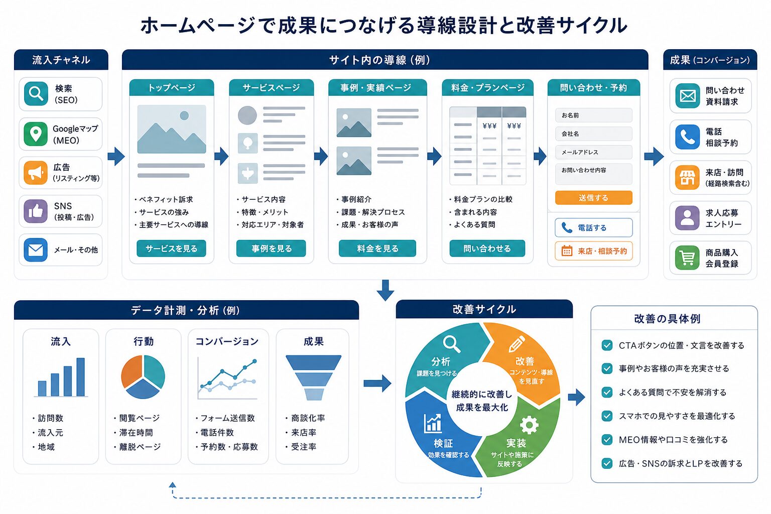 スマートフォンでの問い合わせ導線と改善サイクルを示す図