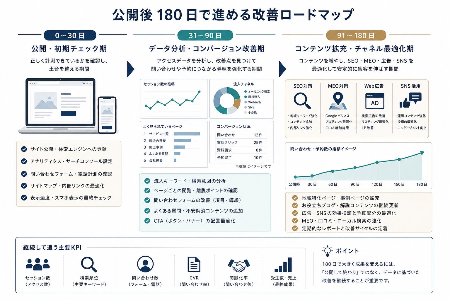公開後180日までのホームページ集客改善ロードマップのイメージ