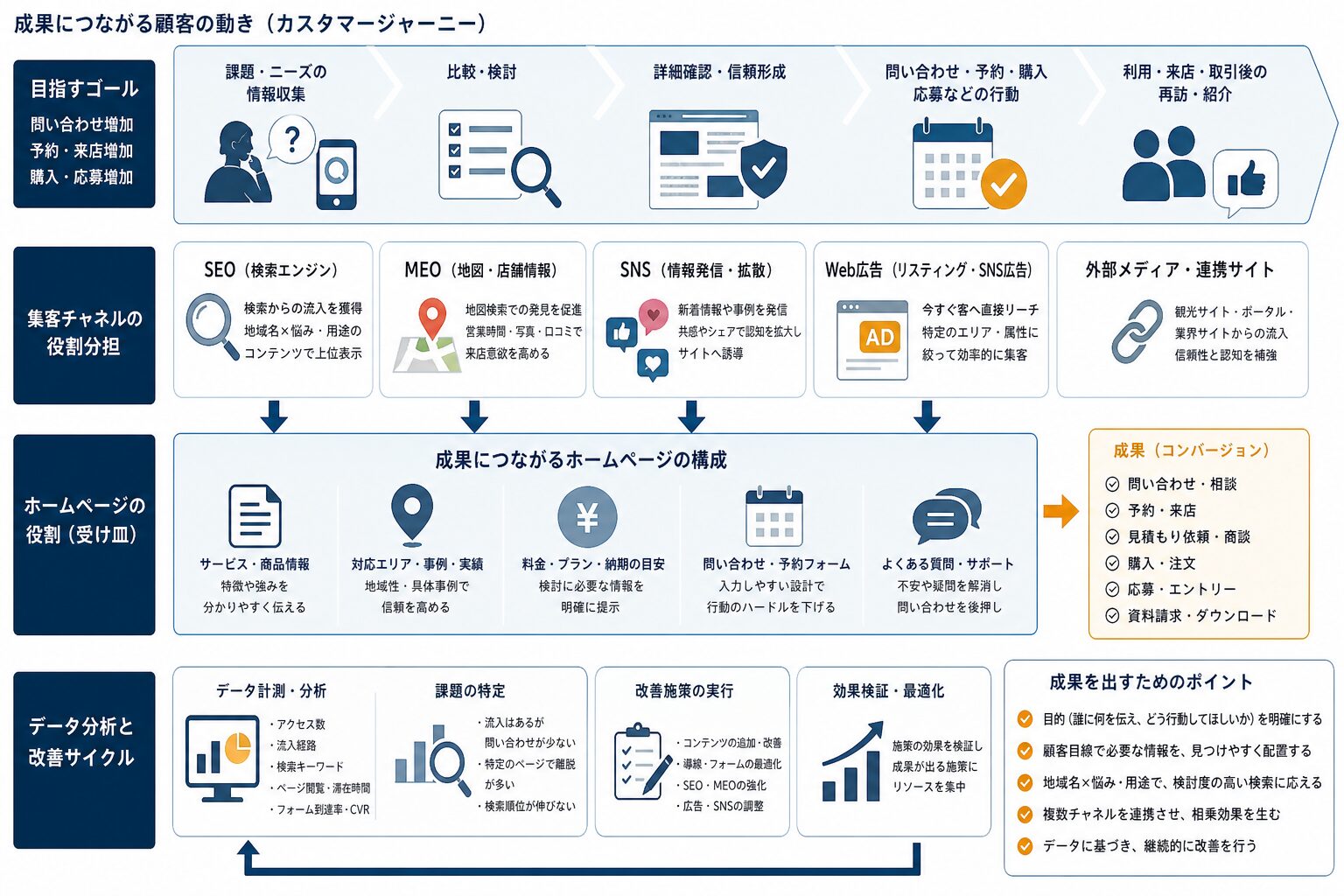 SEO・地図情報・SNS・広告を連携するWeb集客のイメージ