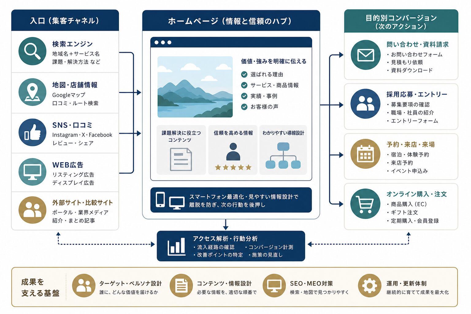 SEO・地図検索・SNS・広告からホームページ上の行動につなげる導線図