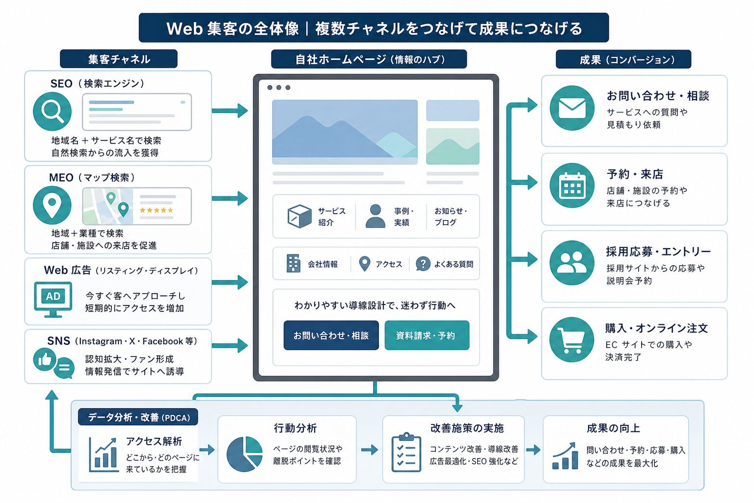 ホームページを中心にSEO・MEO・広告・SNSを連携するWeb集客の仕組み