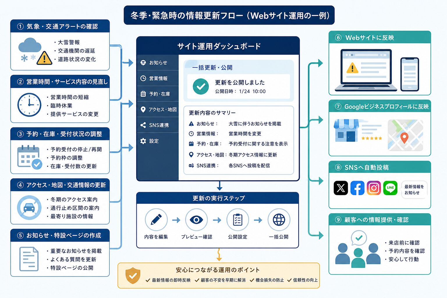 悪天候や営業変更時に情報を一元更新するホームページ運用の流れ
