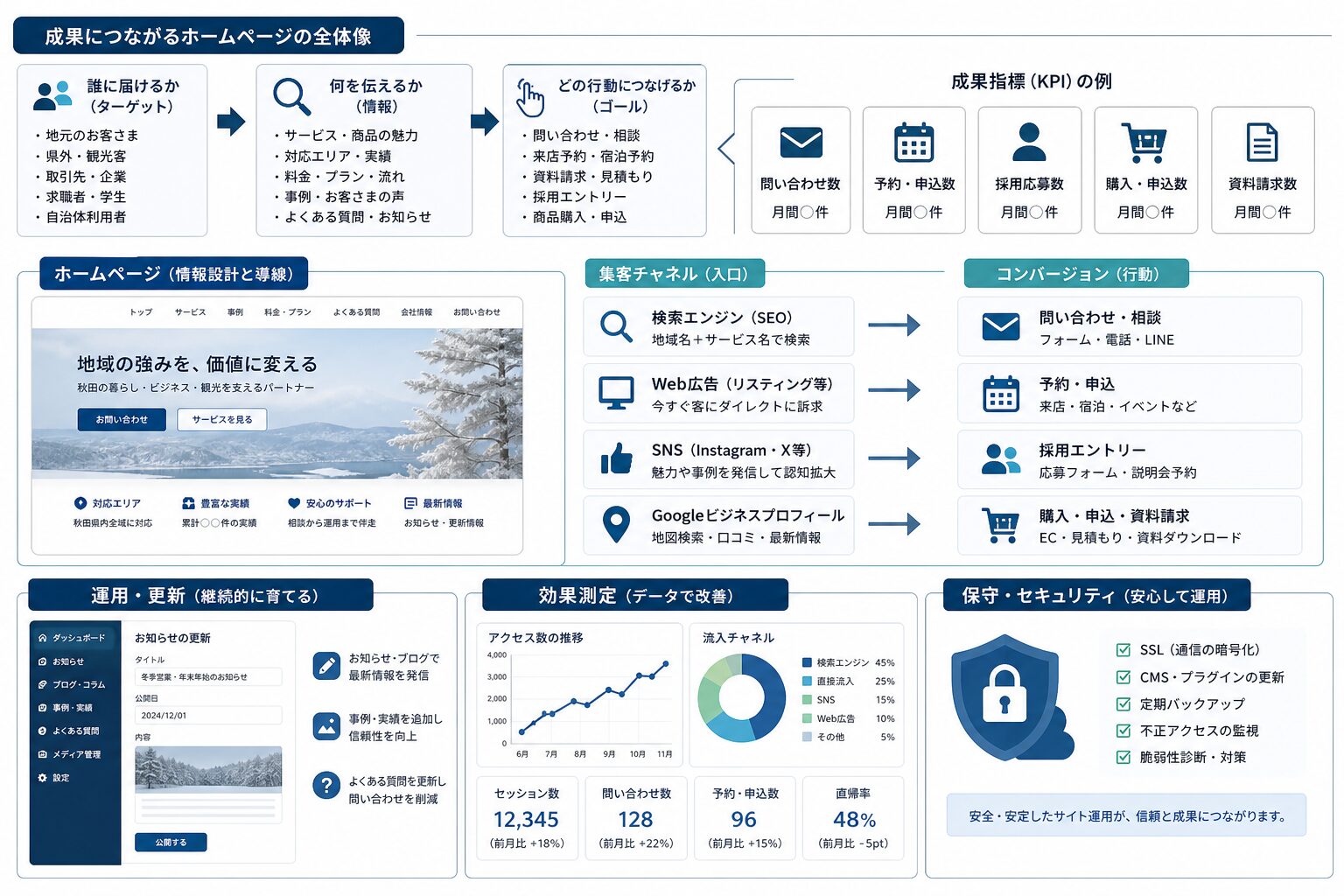 ホームページ公開後の更新と成果測定を示すダッシュボードのイメージ