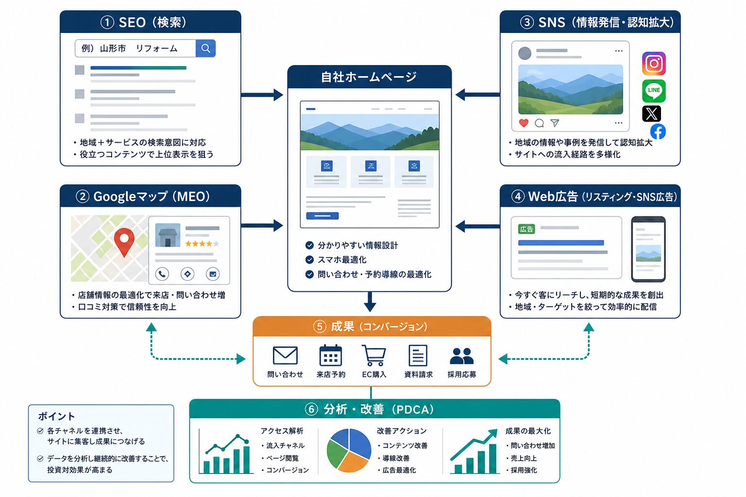 SEO・地図・SNS・広告とアクセス解析を連携するWeb集客の図