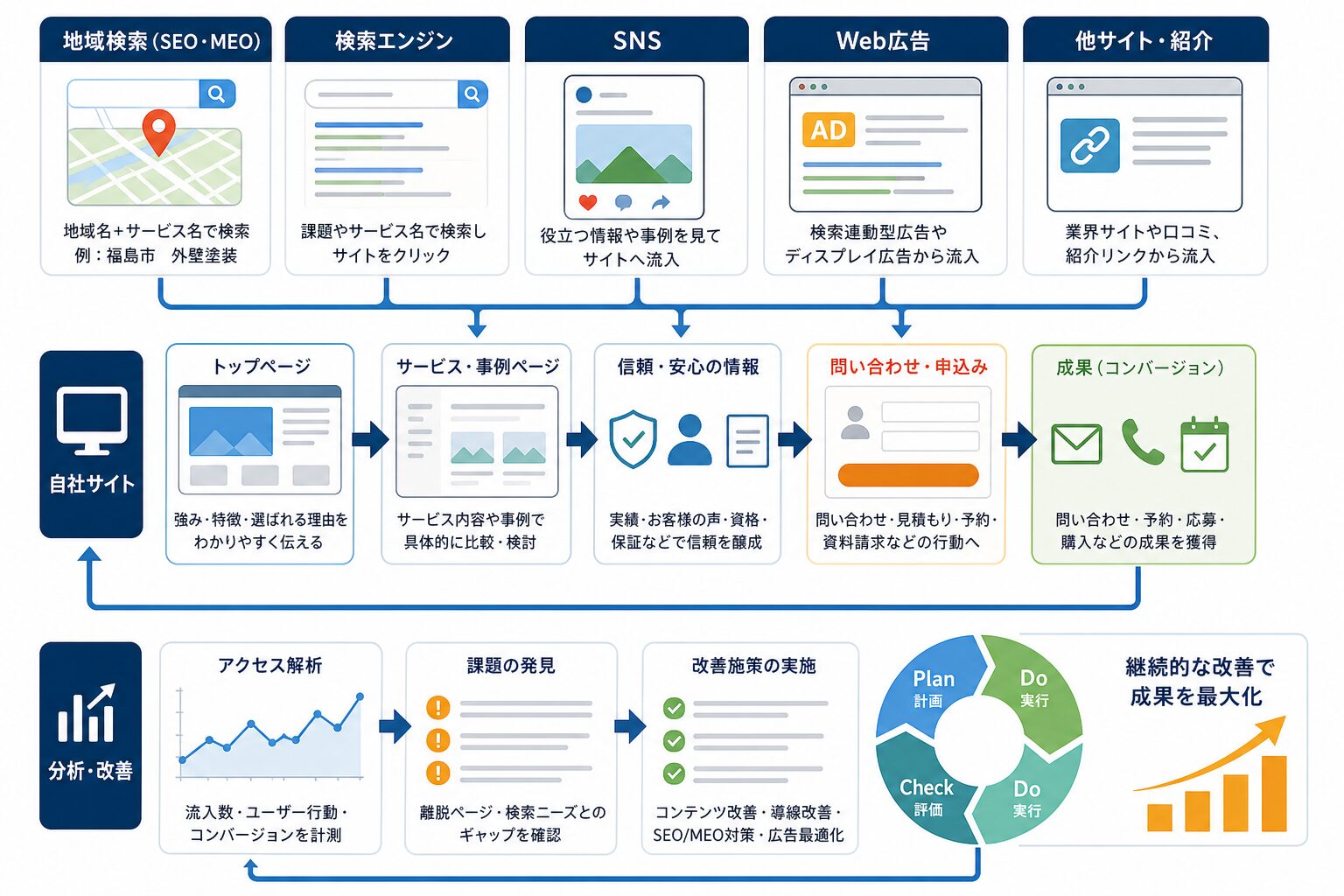 SEO、MEO、広告、SNSとホームページを連携するWeb集客の流れ