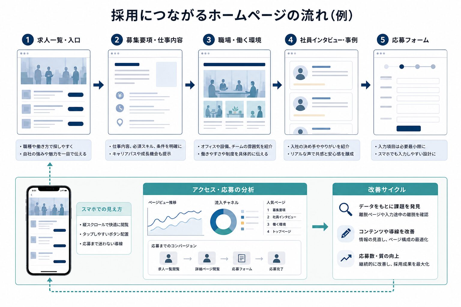 採用ページから応募につなげるホームページ導線のイメージ
