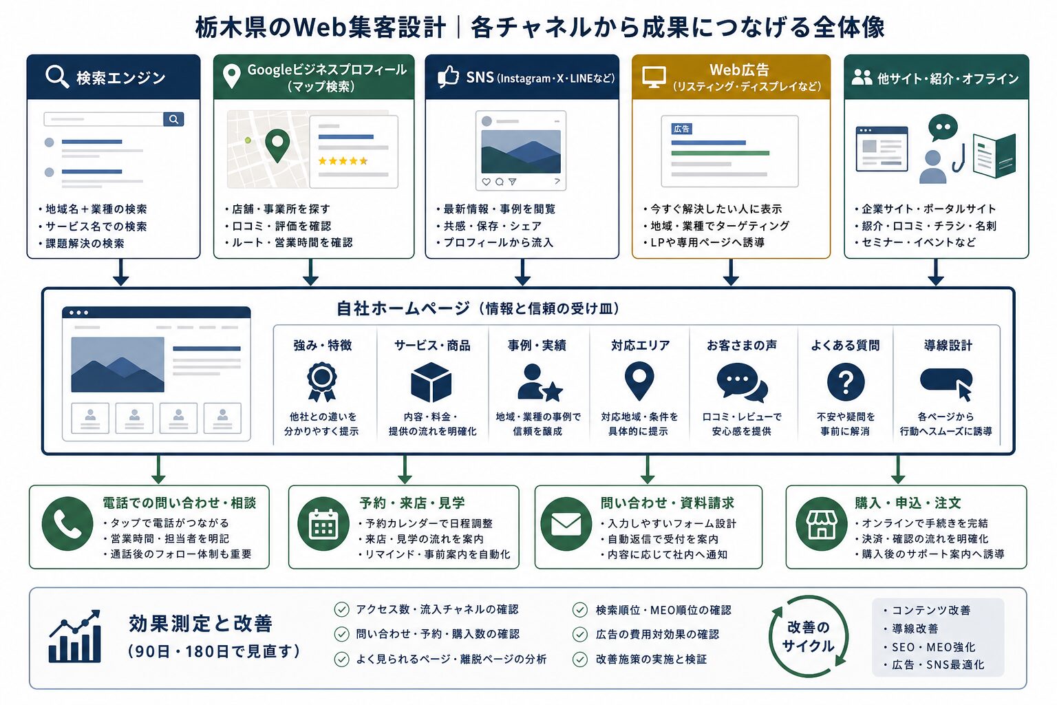 SEO・MEO・SNS・広告をホームページの成果導線へ連携するイメージ