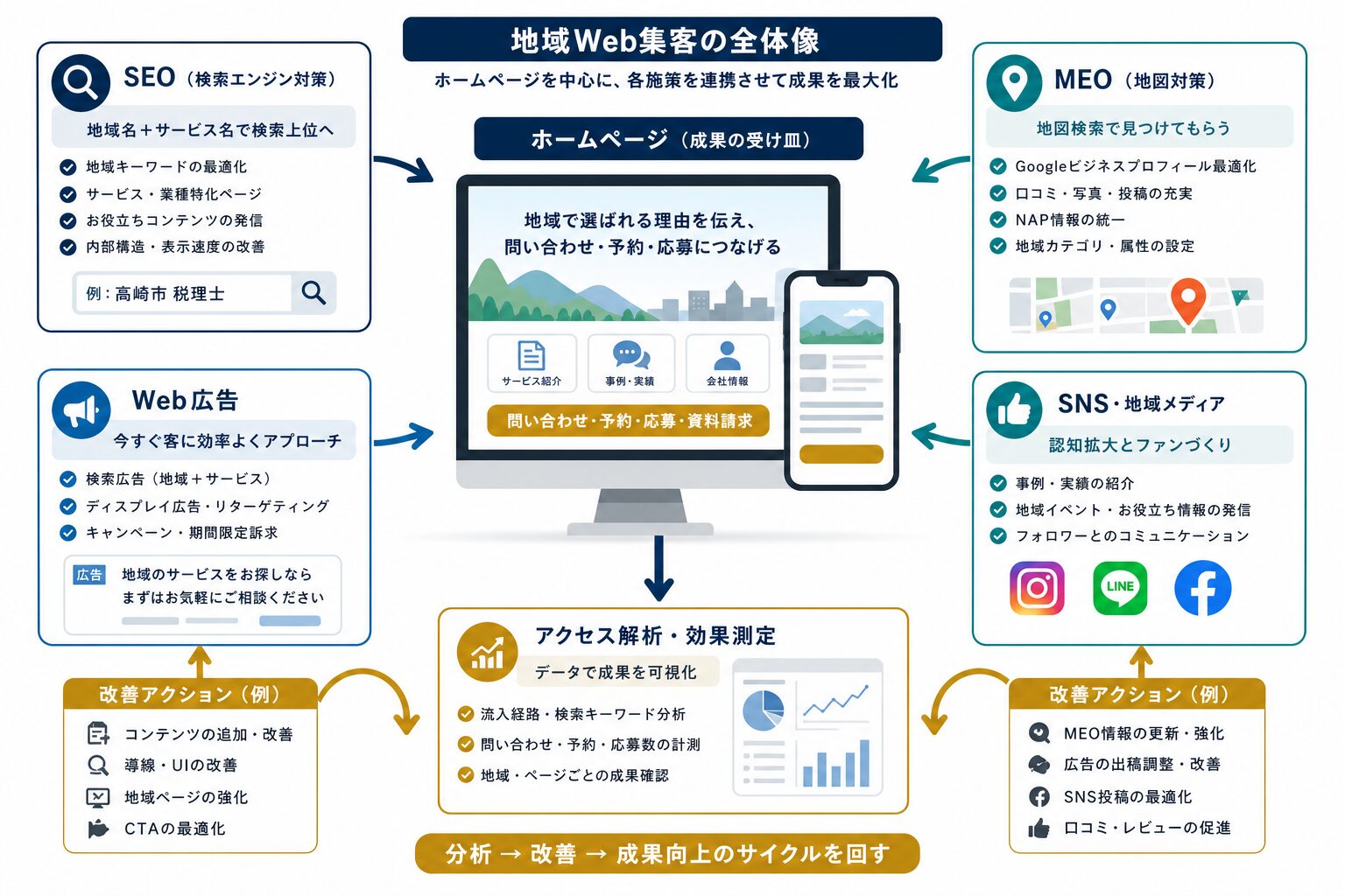 ホームページとSEO・MEO・広告・SNSを連携させるWeb集客の図