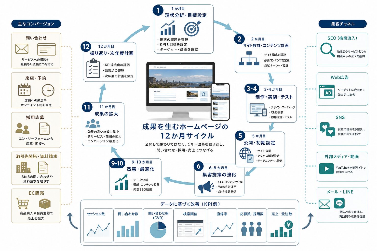 ホームページ公開後の分析と改善を継続する運用サイクル