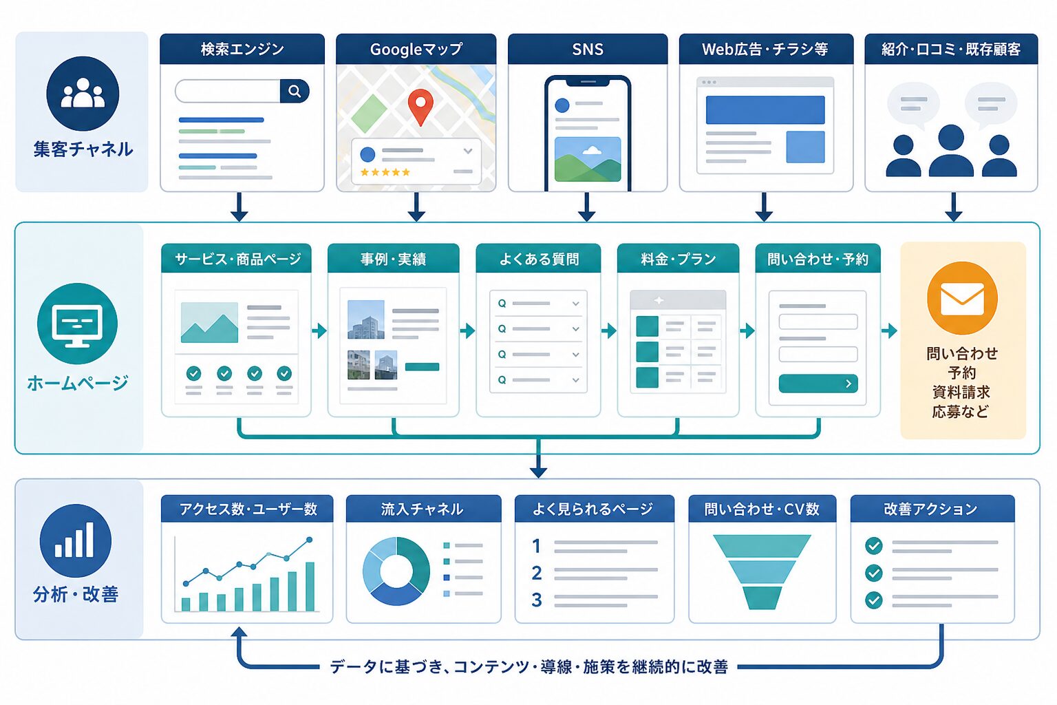 地域SEOと各集客チャネルを問い合わせへつなぐ導線の図
