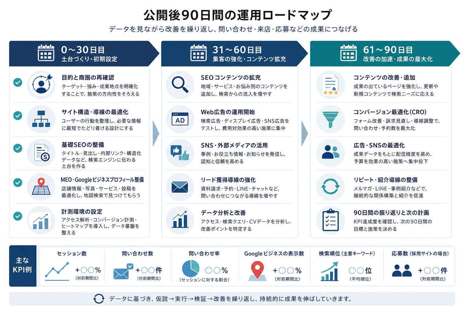 ホームページ公開後90日間の改善ロードマップ