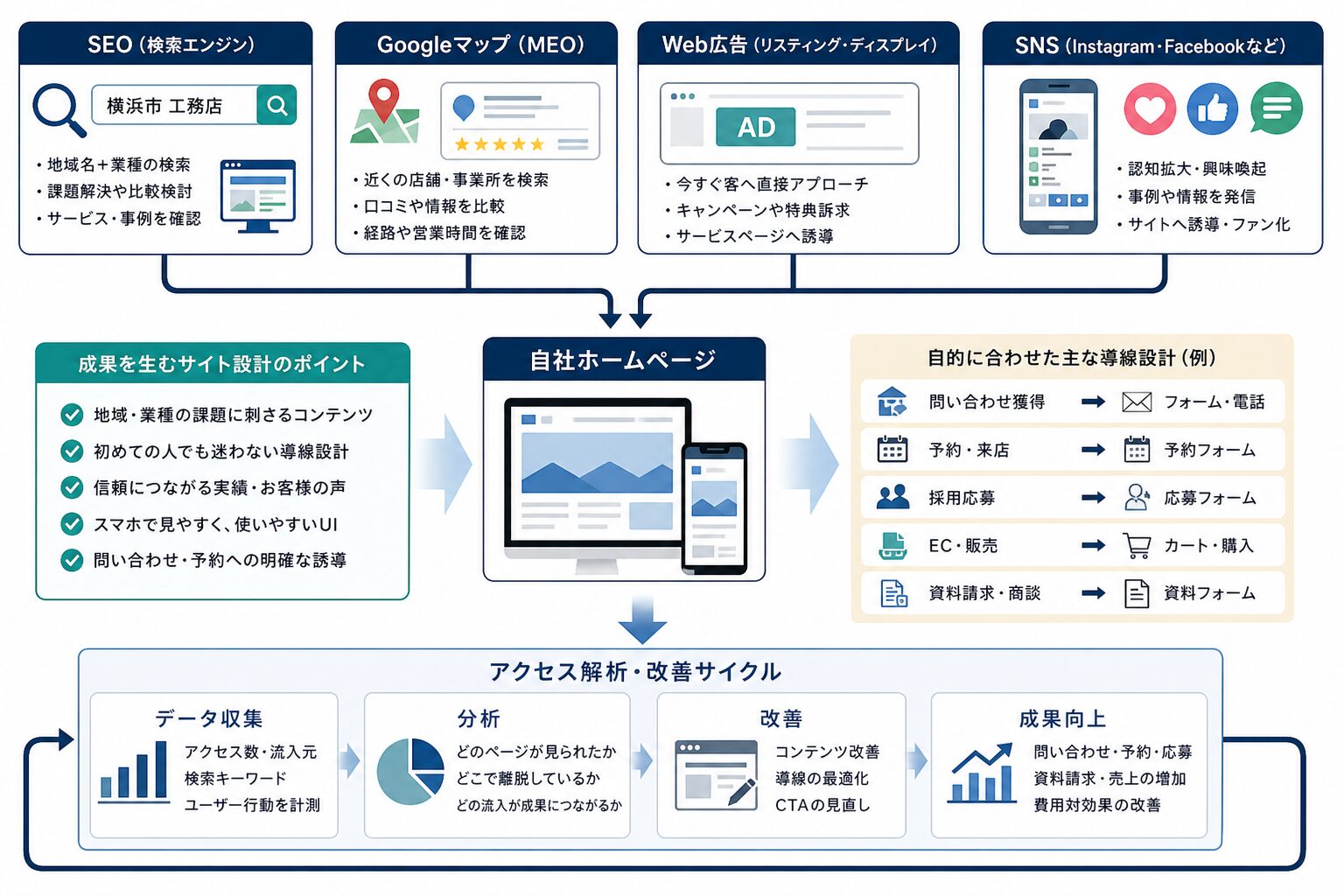 SEO・Googleマップ・広告・SNSを連携するWeb集客の流れ