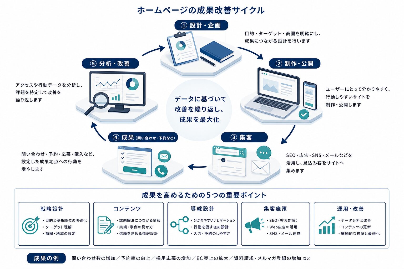 ホームページ公開後の分析と改善の運用サイクル