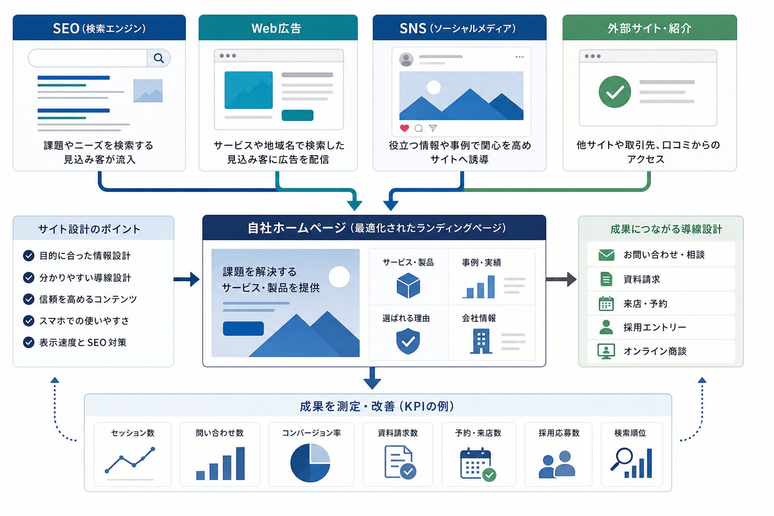 SEO・Web広告・SNSをホームページへ連携する施策イメージ