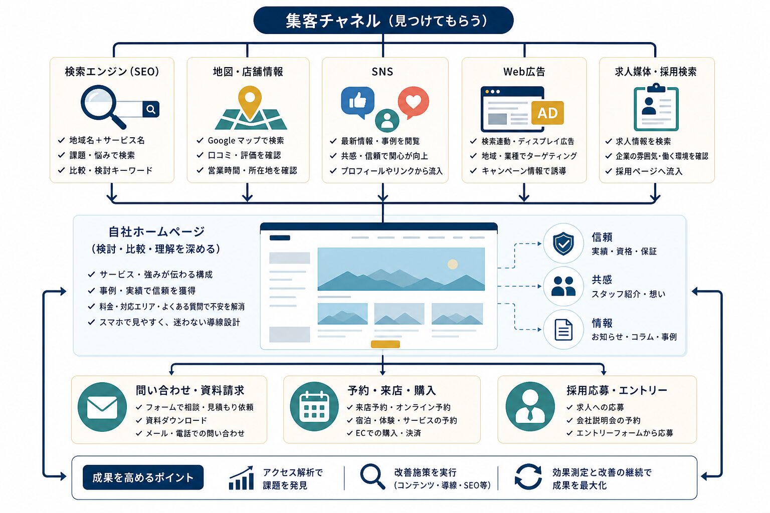 SEO・地図検索・SNS・広告・求人媒体をホームページへ連携するWeb集客のイメージ