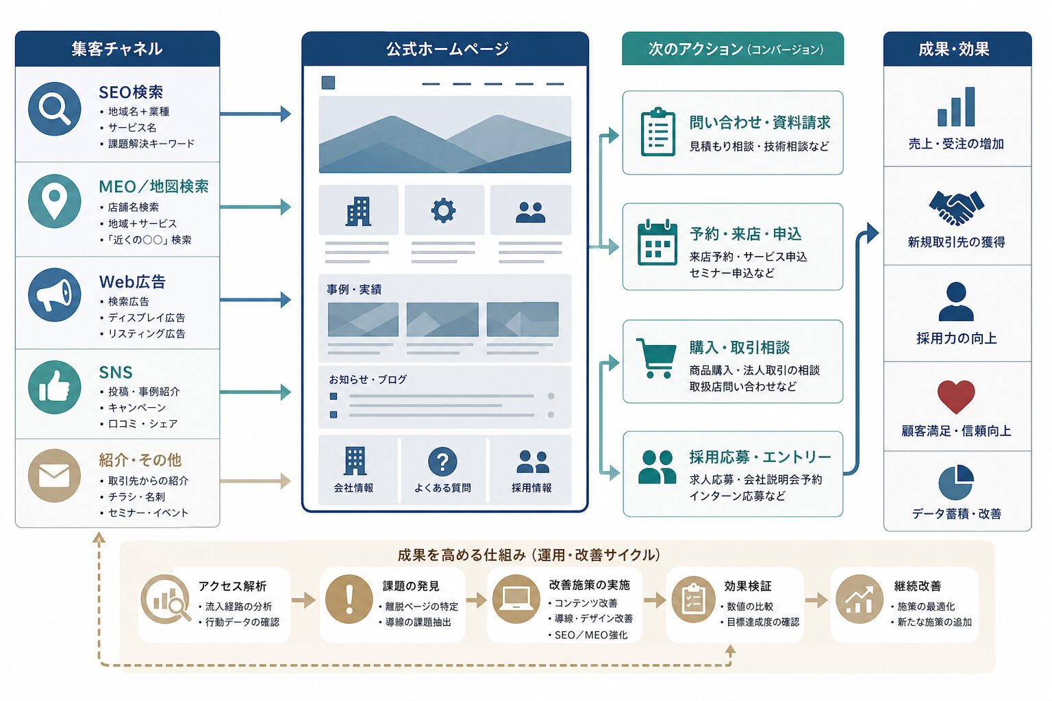 SEO・MEO・広告・SNSからホームページへ集客する導線のイメージ
