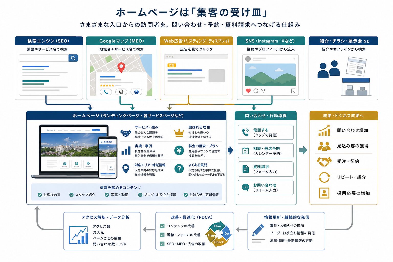 SEO・MEO・Web広告・SNSを連携させるWeb集客導線のイメージ