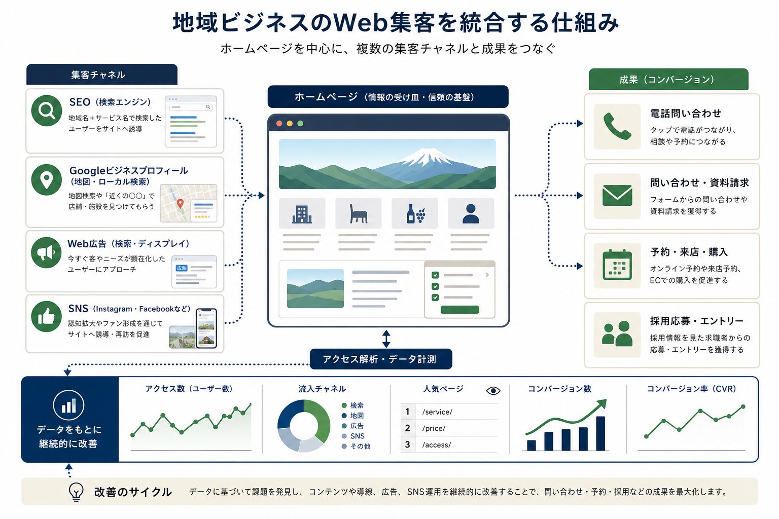 SEO・地図検索・広告・SNSをホームページと連携するWeb集客の図