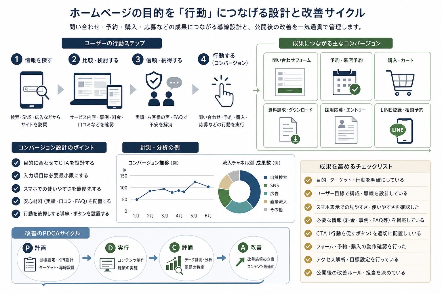 問い合わせ・予約・採用応募の改善指標を確認するイメージ